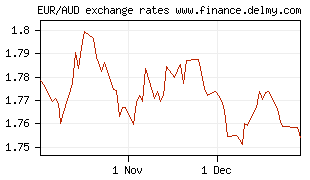 EUR/AUD exchange rates