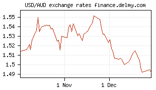 USD/AUD exchange rates