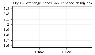 EUR/BGN exchange rates