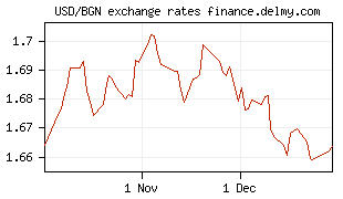 USD/BGN exchange rates
