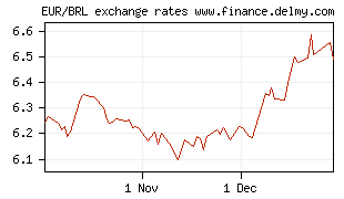 EUR/BRL exchange rates