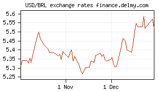 USD/BRL exchange rates