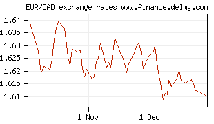 EUR/CAD exchange rates
