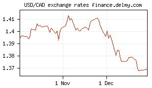 USD/CAD exchange rates