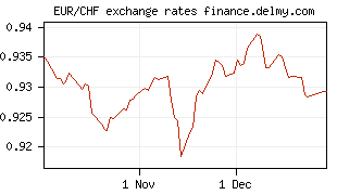 EUR/CHF exchange rates
