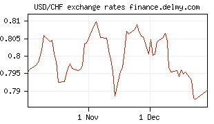 USD/CHF exchange rates