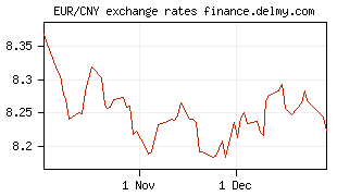 EUR/CNY exchange rates
