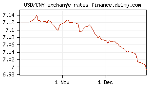 USD/CNY exchange rates