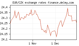EUR/CZK exchange rates