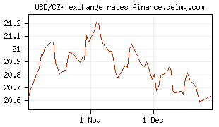 USD/CZK exchange rates