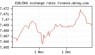 EUR/DKK exchange rates