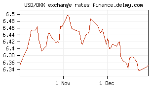 USD/DKK exchange rates