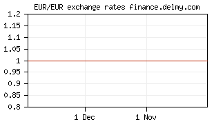 EUR/EUR exchange rates