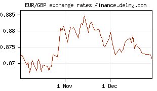 EUR/GBP exchange rates