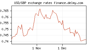 USD/GBP exchange rates