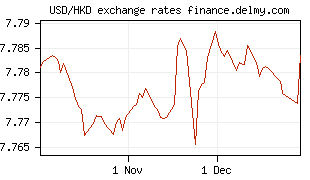 USD/HKD exchange rates