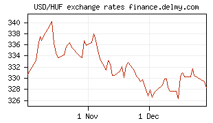 USD/HUF exchange rates