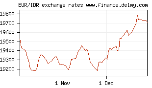 EUR/IDR exchange rates