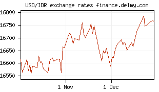 USD/IDR exchange rates