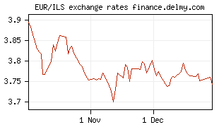 EUR/ILS exchange rates