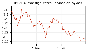 USD/ILS exchange rates