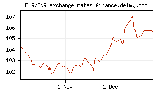 EUR/INR exchange rates