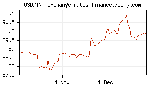USD/INR exchange rates