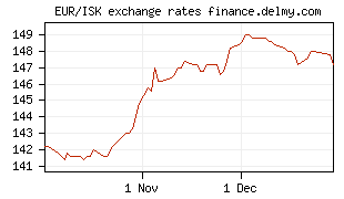 EUR/ISK exchange rates