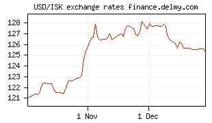 USD/ISK exchange rates