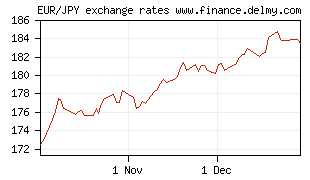 EUR/JPY exchange rates