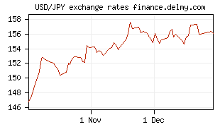 USD/JPY exchange rates