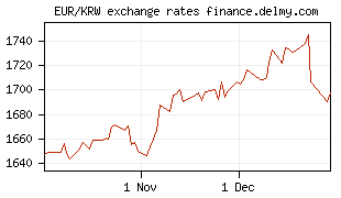EUR/KRW exchange rates
