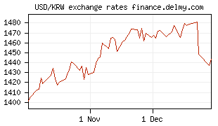 USD/KRW exchange rates