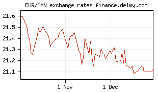 EUR/MXN exchange rates