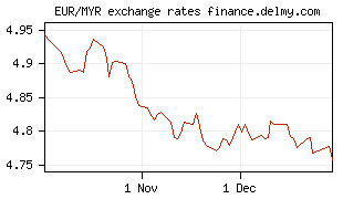 EUR/MYR exchange rates