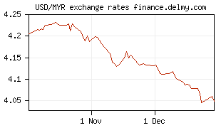 USD/MYR exchange rates