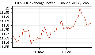 EUR/NOK exchange rates