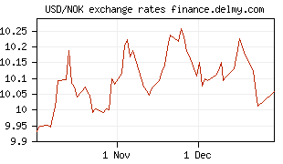 USD/NOK exchange rates