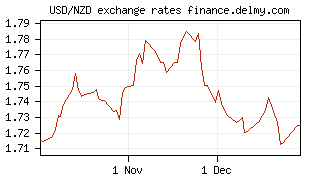 USD/NZD exchange rates
