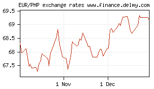 EUR/PHP exchange rates
