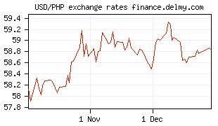 USD/PHP exchange rates
