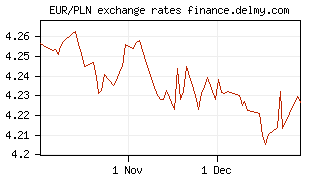 EUR/PLN exchange rates