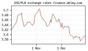 USD/PLN exchange rates