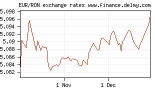 EUR/RON exchange rates