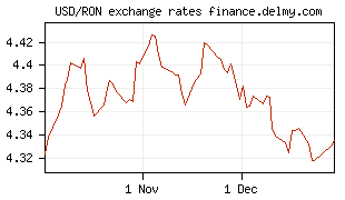 USD/RON exchange rates