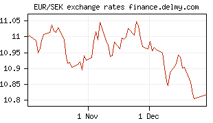EUR/SEK exchange rates