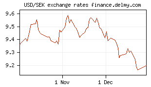 USD/SEK exchange rates