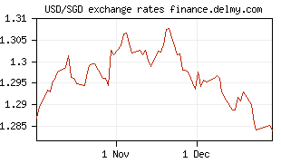 USD/SGD exchange rates