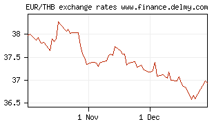 EUR/THB exchange rates