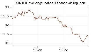 USD/THB exchange rates